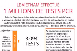 Le Vietnam effectue plus d’un million de tests du COVID-19