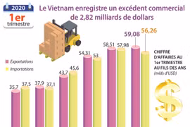 Le Vietnam enregistre un excédent commercial de 2,82 milliards de dollars