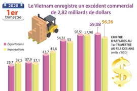Le Vietnam enregistre un excédent commercial de 2,82 milliards de dollars