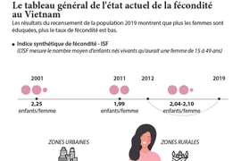 Le tableau général de l'état actuel de la fécondité au Vietnam
