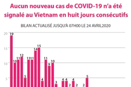 Aucun nouveau cas de COVID-19 n’a été signalé au Vietnam en huit jours consécutifs