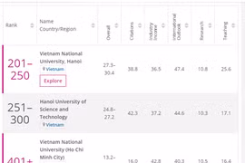 Trois universités vietnamiennes dans le classement des meilleures universités en Asie du THE