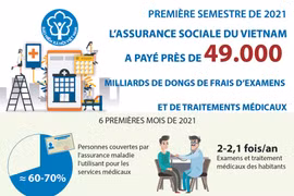 La Sécurité sociale du Vietnam a payé près de 49.000 milliards de dôngs en six mois