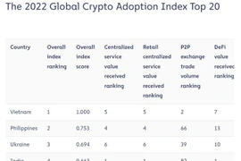 Indice d'adoption des crypto-monnaies: le Vietnam toujours en tête depuis deux années consécutives 