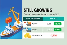 Les exportations thaïlandaises maintiennent sa croissance