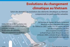 [Infographie] Evolutions du changement climatique au Vietnam 
