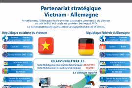 [Infographie] Le partenariat stratégique Vietnam - Allemagne