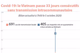 Covid-19: le Vietnam passe 33 jours consécutifs sans transmission intracommunautaire 