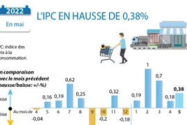 L'IPC du pays en hausse de 0,38% en mai 