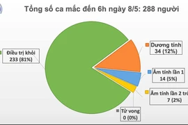 COVID-19 : aucun nouveau cas n’est signalé le 8 mai au matin