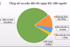 COVID-19 : aucun nouveau cas n’est signalé le 8 mai au matin