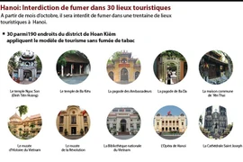 Hanoi: Interdiction de fumer dans 30 lieux touristiques
