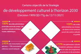 Certains objectifs de la Stratégie de développement culturel à l'horizon 2030