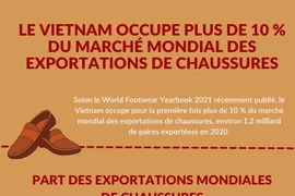 Le Vietnam occupe plus de 10 % du marché mondial des exportations de chaussures 