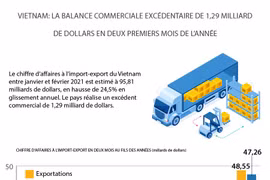 La balance commerciale excédentaire de 1,29 milliard de dollars en deux mois 