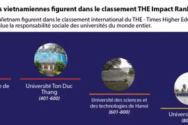 Quatre universités vietnamiennes figurent dans le classement THE Impact Rankings 2021 