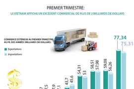 Premier trimestre: le Vietnam affiche un excédent commercial de plus de 2 milliards de dollars 