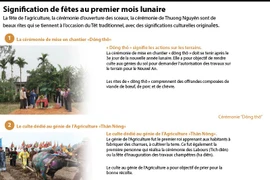 Signification de fêtes au premier mois lunaire