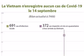 Le Vietnam n'enregistre aucun cas de Covid-19 le 14 septembre