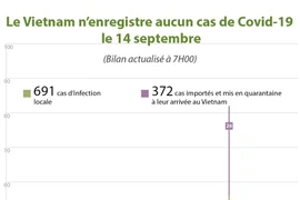 Le Vietnam n'enregistre aucun cas de Covid-19 le 14 septembre