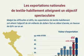 Les exportations nationales de textile-habillement atteignent un objectif spectaculaire 