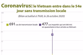 Coronavirus: le Vietnam entre dans le 54e jour sans transmission locale