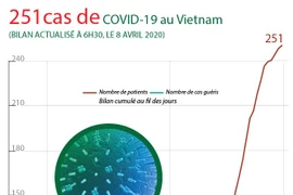 COVID-19: Le nombre de cas passe à 251 au Vietnam
