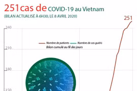 COVID-19: Le nombre de cas passe à 251 au Vietnam