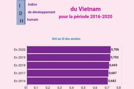 L'Indice de développement humain du Vietnam pour la période 2016-2020 