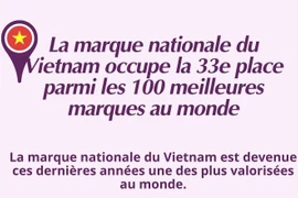 La marque nationale du Vietnam occupe la 33e place parmi les 100 meilleures marques au monde