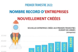 Premier trimestre 2022: nombre record d'entreprises nouvellement créées 