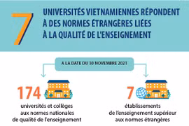 7 universités vietnamiennes répondent à des normes étrangères liées à la qualité de l'enseignement