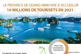 La province de Quang Ninh vise à accueillir 10 millions de touristes en 2021