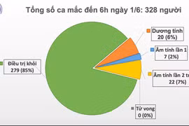 COVID-19 : 46e jour consécutif sans nouveau cas de transmission locale