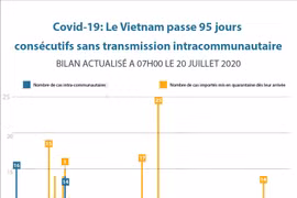 Covid-19: Le Vietnam passe 95 jours consécutifs sans transmission intracommunautaire
