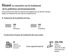 Hanoï se concentre sur le traitement de la pollution environnementale