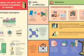L'hydrogène vert est la "clé" de la transition énergétique au Vietnam 