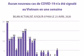 Aucun nouveau cas de COVID-19 n’a été signalé au Vietnam en une semaine