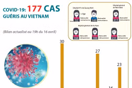 COVID-19: 177 cas guéris au Vietnam