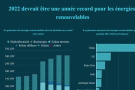 2022 devrait être une année record pour les énergies renouvelables 