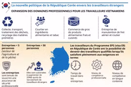 La nouvelle politique de la République Corée envers les travailleurs étrangers