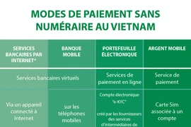 Modes de paiement sans numéraire au Vietnam