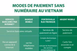 Modes de paiement sans numéraire au Vietnam