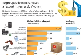 10 groupes de marchandises à l’export majeures du Vietnam