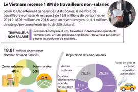 Le Vietnam recense 18 millions de travailleurs non-salariés
