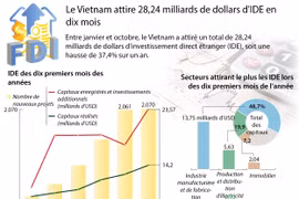 Le Vietnam attire 28,24 milliards de dollars d'IDE en dix mois