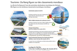 Tourisme : Da Nang figure sur des classements mondiaux