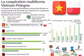 La coopération multiforme Vietnam-Pologne