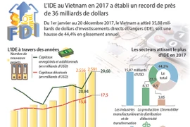 L’IDE au Vietnam en 2017 a établi un record de près de 36 milliards de dollars 