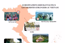 TripAdvisor publie sa liste des lieux séduisant le plus les touristes étrangers au Vietnam